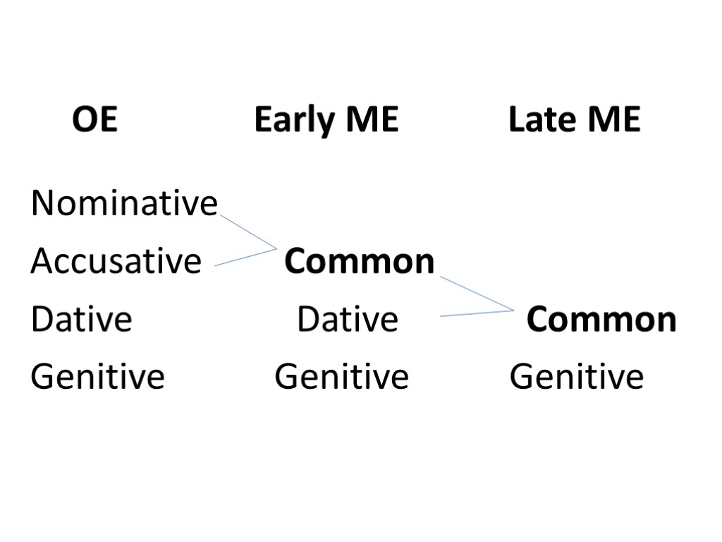 OE Early ME Late ME Nominative Accusative Common Dative Dative Common Genitive Genitive Genitive
